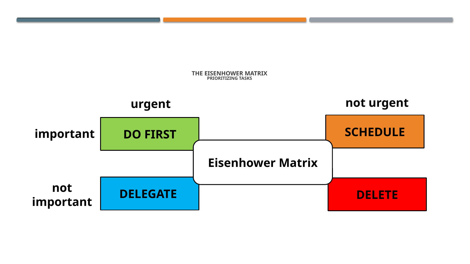 The Eisenhower Matrix: do first, schedule, delegate, delete